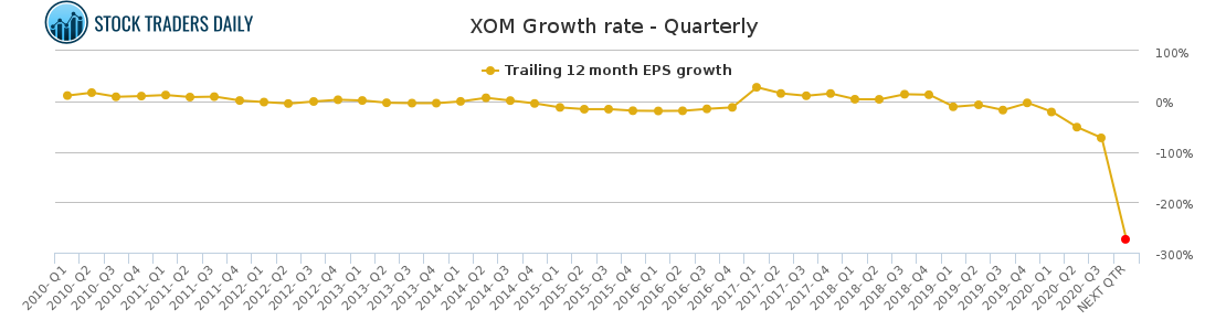 XOM Growth rate - Quarterly for January 26 2021