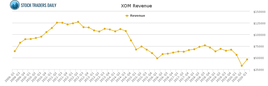 XOM Revenue chart for January 26 2021