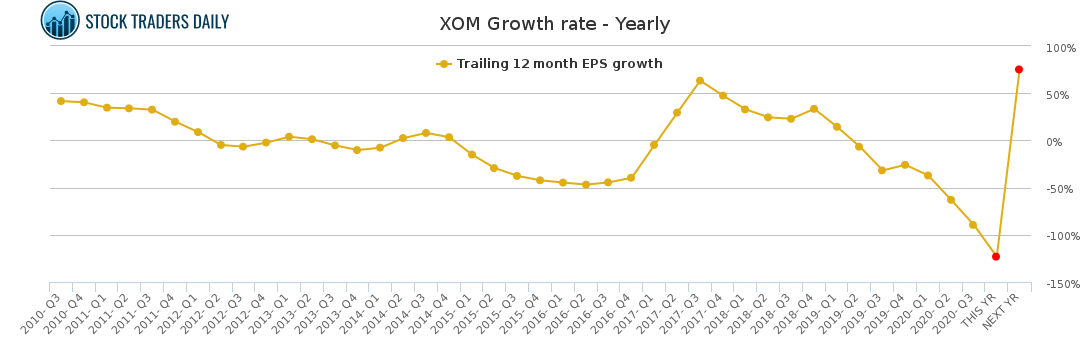 XOM Growth rate - Yearly for January 26 2021