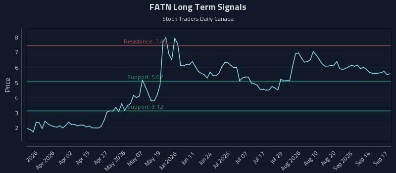 FATN Long Term Analysis for September 17 2026 FATN Long Term Analysis for September 17 2026