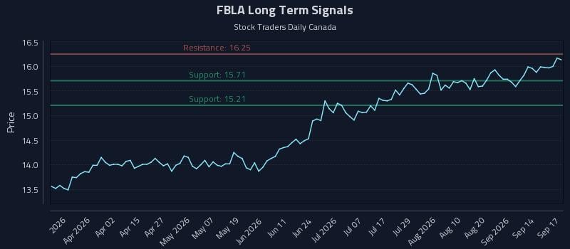 FBLA Long Term Analysis for September 17 2026