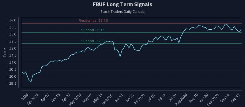 FBUF Long Term Analysis for September 17 2026 FBUF Long Term Analysis for September 17 2026