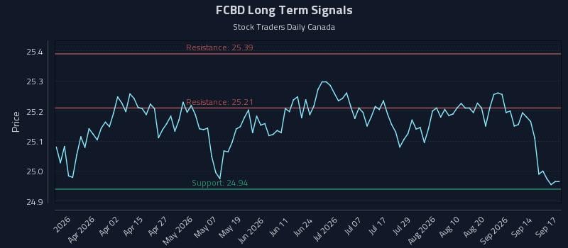 FCBD Long Term Analysis for September 17 2026 FCBD Long Term Analysis for September 17 2026