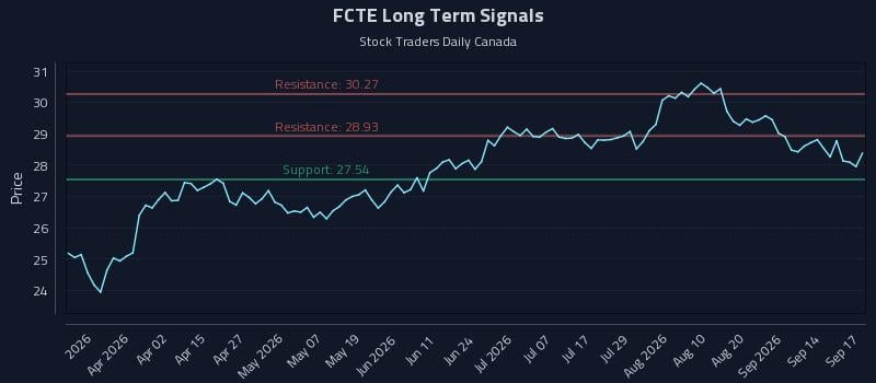 FCTE Long Term Analysis for September 17 2026 FCTE Long Term Analysis for September 17 2026