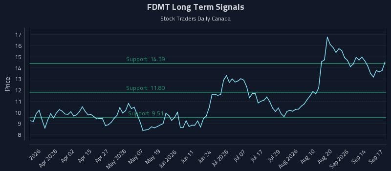 FDMT Long Term Analysis for September 17 2026 FDMT Long Term Analysis for September 17 2026