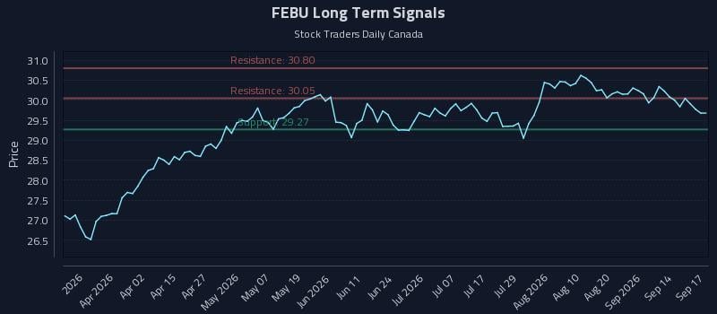 FEBU Long Term Analysis for September 17 2026 FEBU Long Term Analysis for September 17 2026