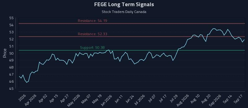 FEGE Long Term Analysis for September 17 2026