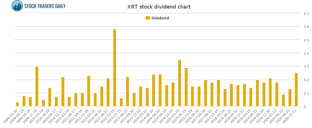 XRT Dividend Chart for January 26 2021