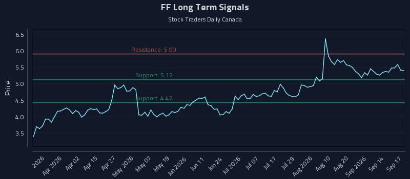 FF Long Term Analysis for September 17 2026 FF Long Term Analysis for September 17 2026