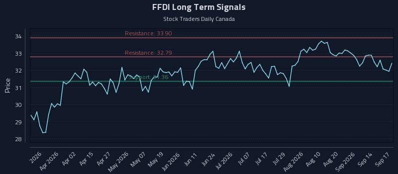 FFDI Long Term Analysis for September 17 2026 FFDI Long Term Analysis for September 17 2026