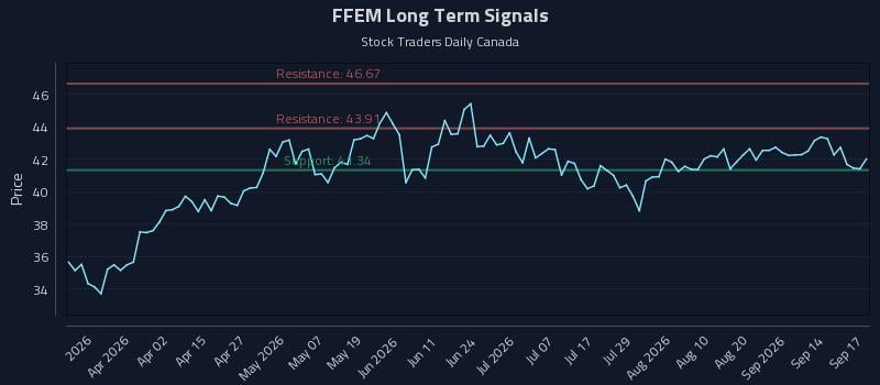 FFEM Long Term Analysis for September 17 2026