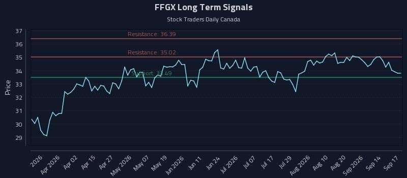 FFGX Long Term Analysis for September 17 2026