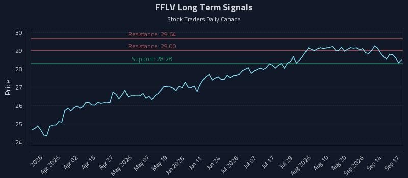 FFLV Long Term Analysis for September 17 2026 FFLV Long Term Analysis for September 17 2026