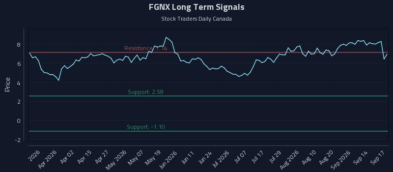FGNX Long Term Analysis for September 17 2026 FGNX Long Term Analysis for September 17 2026