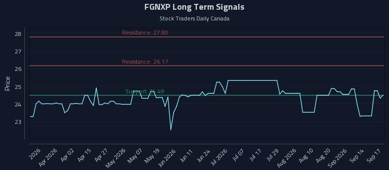 FGNXP Long Term Analysis for September 17 2026
