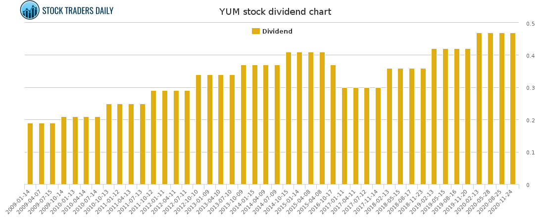 YUM Dividend Chart for January 26 2021