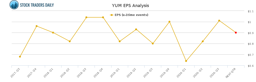 YUM EPS Analysis for January 26 2021