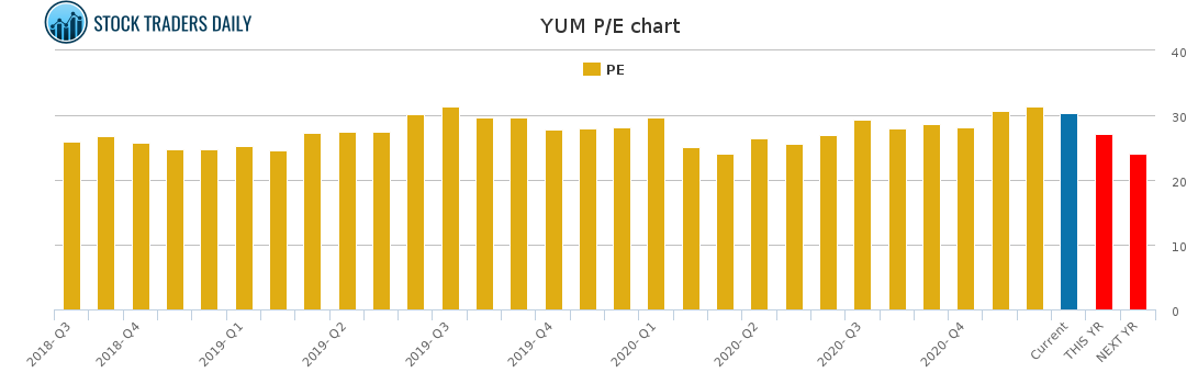 YUM PE chart for January 26 2021