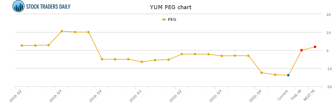 YUM PEG chart for January 26 2021