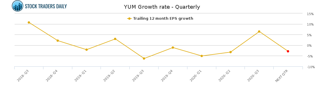 YUM Growth rate - Quarterly for January 26 2021