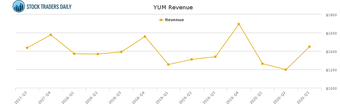 YUM Revenue chart for January 26 2021