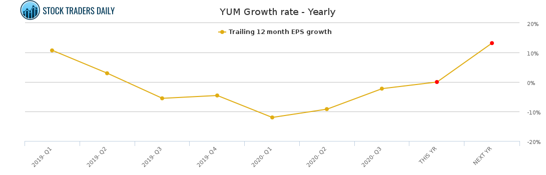 YUM Growth rate - Yearly for January 26 2021
