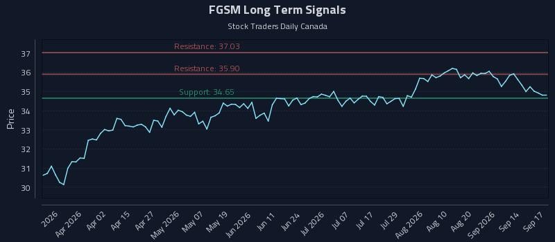 FGSM Long Term Analysis for September 17 2026 FGSM Long Term Analysis for September 17 2026
