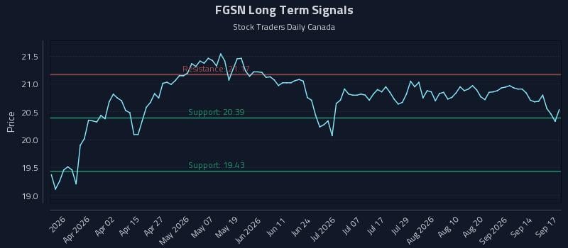 FGSN Long Term Analysis for September 17 2026