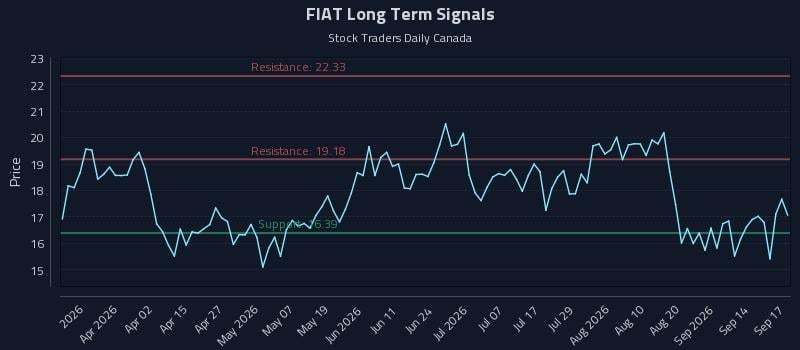 FIAT Long Term Analysis for September 17 2026 FIAT Long Term Analysis for September 17 2026
