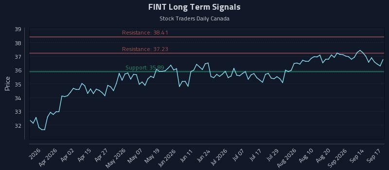 FINT Long Term Analysis for September 17 2026 FINT Long Term Analysis for September 17 2026