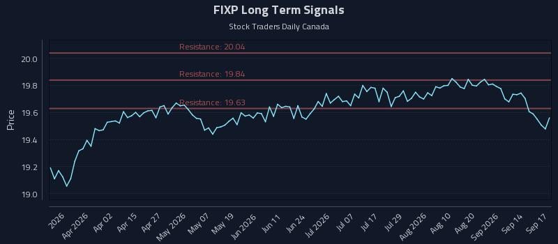 FIXP Long Term Analysis for September 17 2026 FIXP Long Term Analysis for September 17 2026