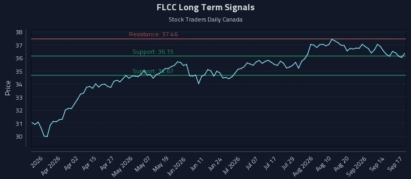 FLCC Long Term Analysis for September 17 2026 FLCC Long Term Analysis for September 17 2026