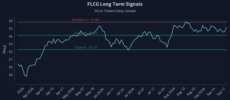 FLCG Long Term Analysis for September 17 2026 FLCG Long Term Analysis for September 17 2026