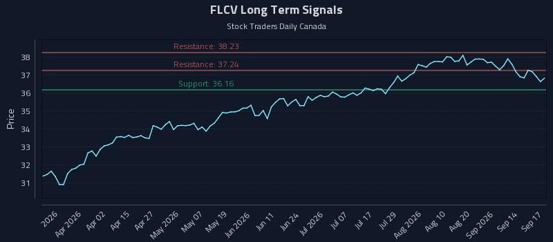 FLCV Long Term Analysis for September 17 2026