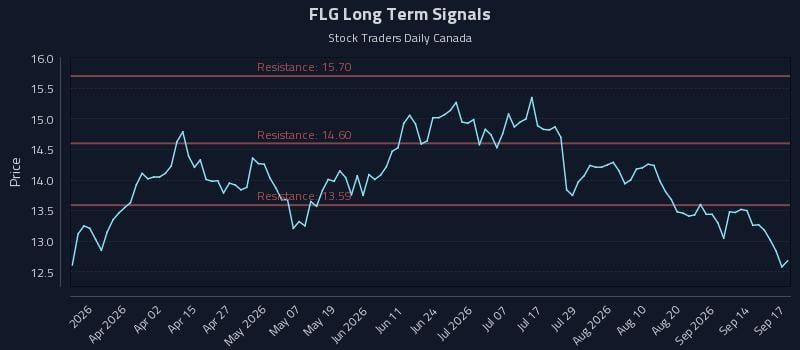 FLG Long Term Analysis for September 17 2026