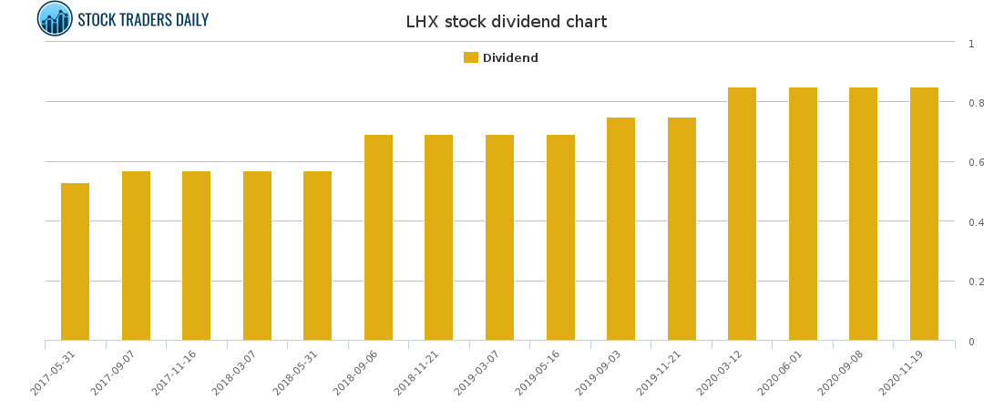 LHX Dividend Chart for January 26 2021