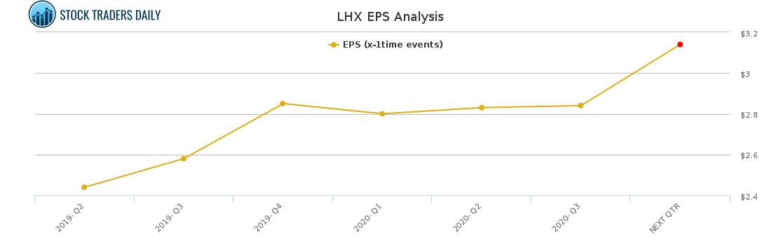 LHX EPS Analysis for January 26 2021