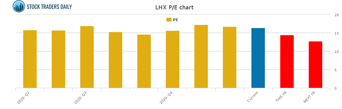 LHX PE chart for January 26 2021