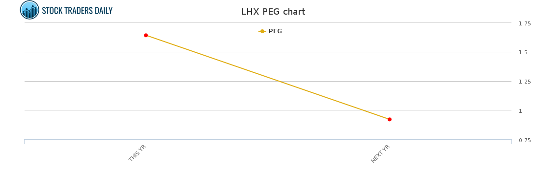 LHX PEG chart for January 26 2021