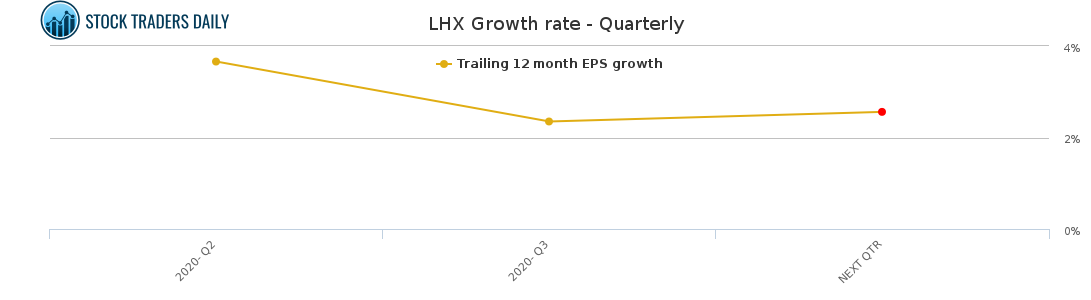 LHX Growth rate - Quarterly for January 26 2021