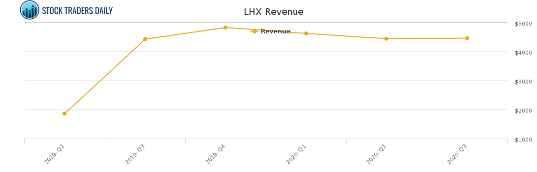 LHX Revenue chart for January 26 2021
