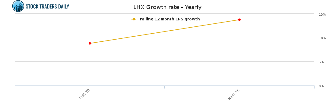 LHX Growth rate - Yearly for January 26 2021