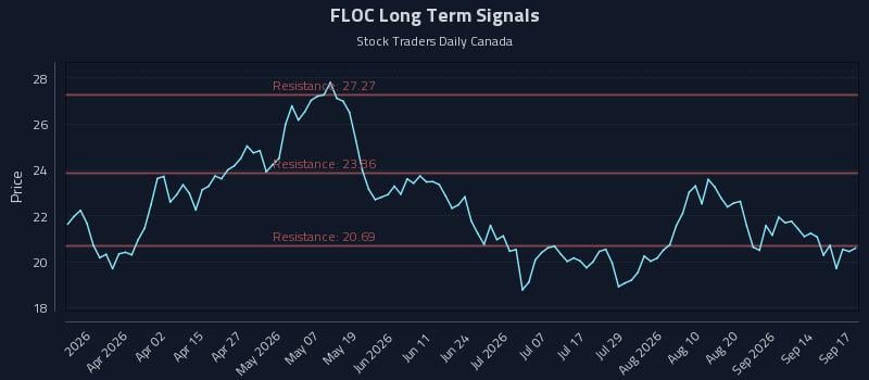 FLOC Long Term Analysis for September 17 2026 FLOC Long Term Analysis for September 17 2026