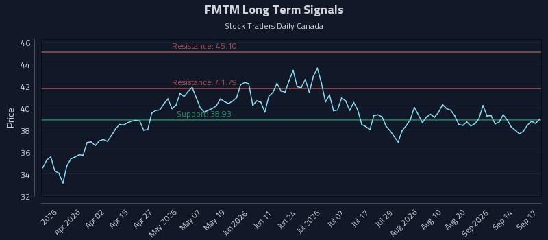 FMTM Long Term Analysis for September 17 2026 FMTM Long Term Analysis for September 17 2026