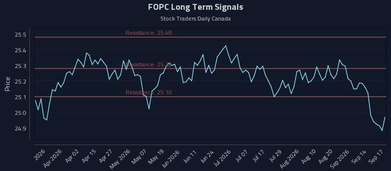 FOPC Long Term Analysis for September 17 2026