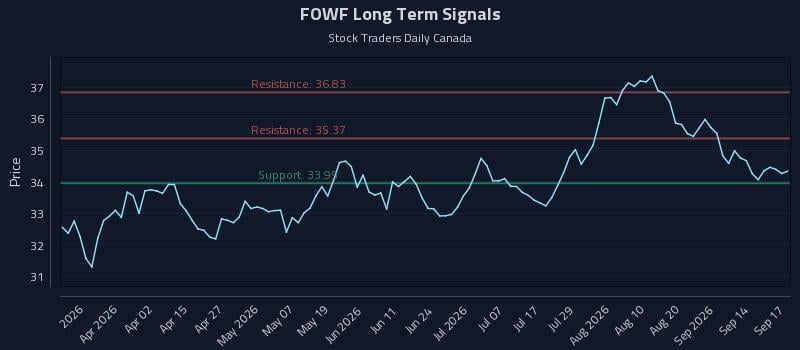FOWF Long Term Analysis for September 17 2026 FOWF Long Term Analysis for September 17 2026