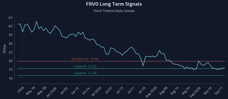 FRVO Long Term Analysis for September 17 2026 FRVO Long Term Analysis for September 17 2026