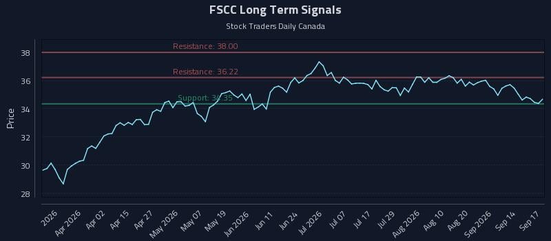 FSCC Long Term Analysis for September 17 2026