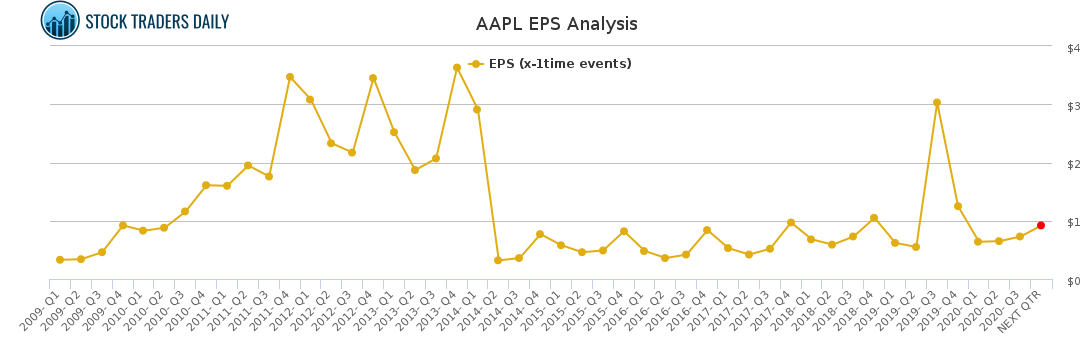 AAPL EPS Analysis for January 26 2021