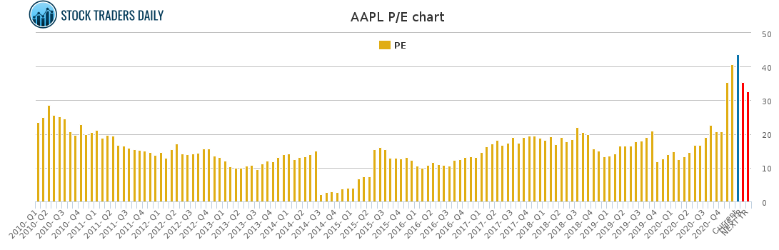 AAPL PE chart for January 26 2021